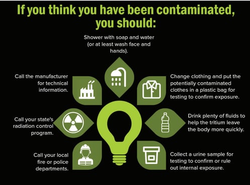 If you have been contaminated by a tritium exit sign 